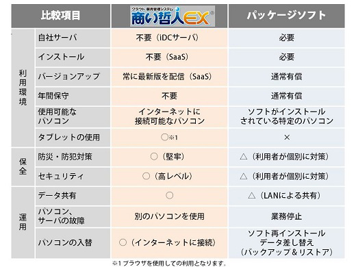 パッケージソフトとどこが違う？
