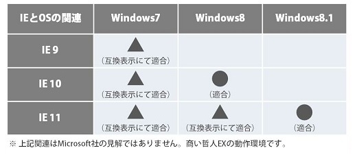 使えるパソコンは？／使えるブラウザは？