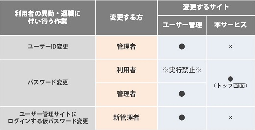 退職・異動等に伴い、IDは抹消可能か？