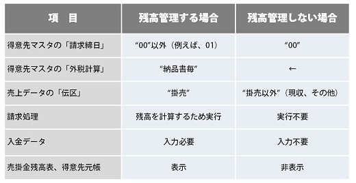 売上の都度、請求書を発行することは可能か？