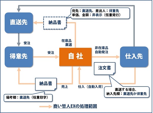 直送先に伝票発行したり、直送先に仕入先から直送（メーカー直送）する手配は可能か？