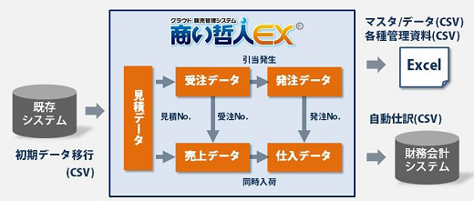 データ連携