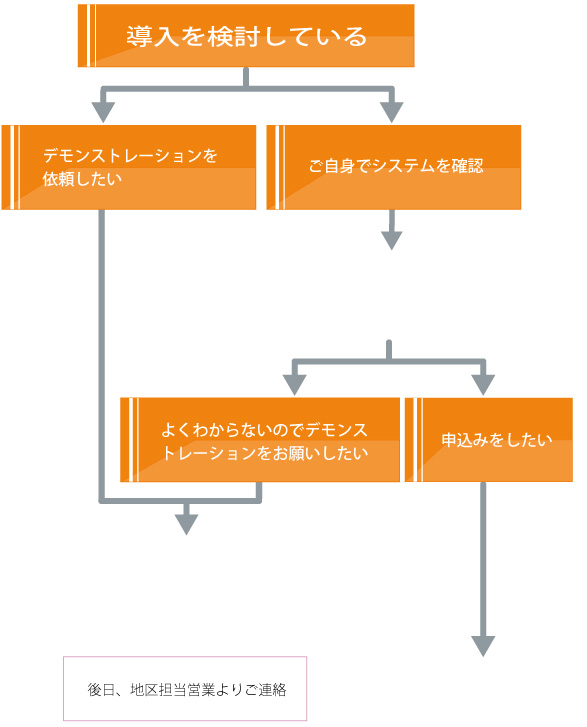 導入検討