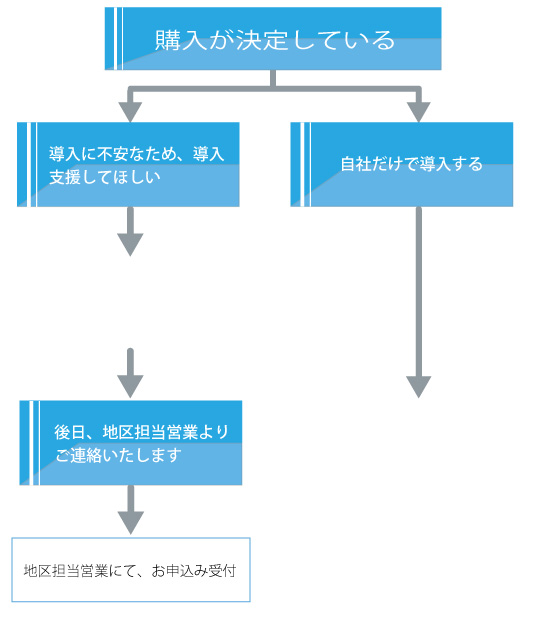 購入決定